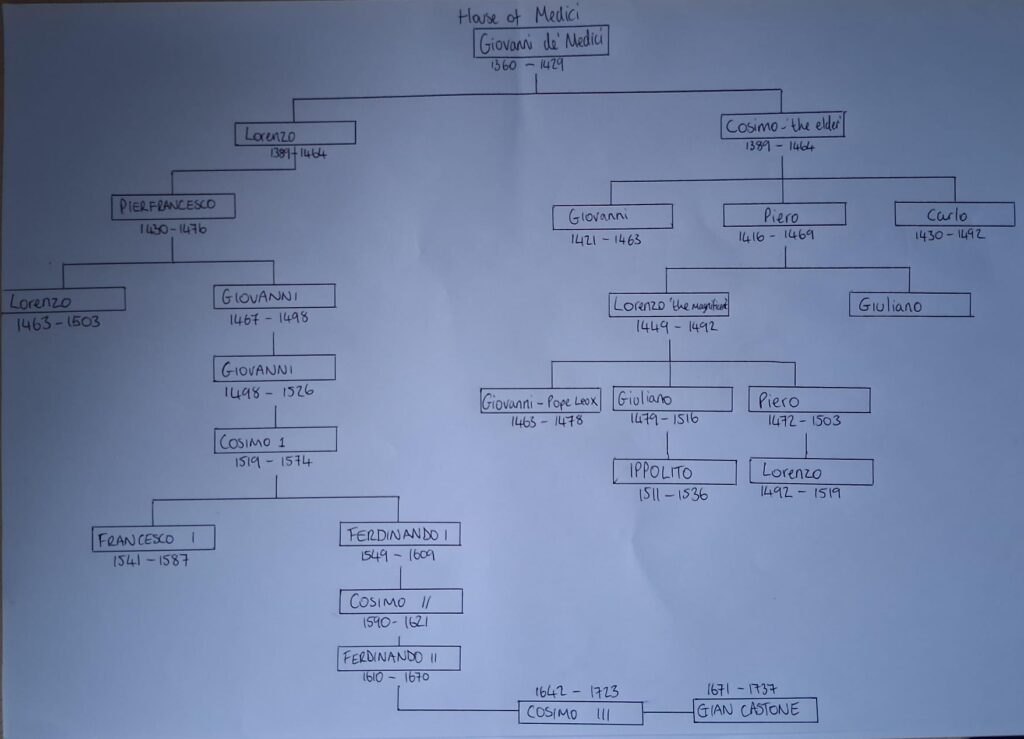 Medici Family Tree